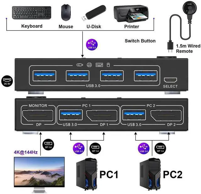 Alt view image 4 of 7 - Vszerda 2 Port DisplayPort KVM Switch, USB 3.0 4K@144Hz KVM Switcher for 2 PCs Share 1 Monitor & 4 USB Devices, Wired Remote Included