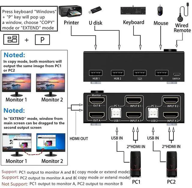 Alt view image 4 of 7 - Vszerda 2x2 Dual Monitor HDMI KVM Switch 4K@30Hz, USB 2.0 KVM Switcher for 2 PCs Share 2 Displays Keyboard Mouse, Support Mirror & Extended Mode