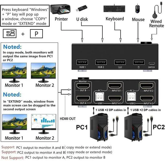 Alt view image 7 of 7 - Dual Monitor HDMI KVM Switch 2 Computers 2 Monitors, 2 Port KVM Switcher with 4 USB Ports, 4K@30Hz 1080P@120Hz Support, Wired Remote Control & USB Cables Included for Keyboard Mouse Printer Scanner