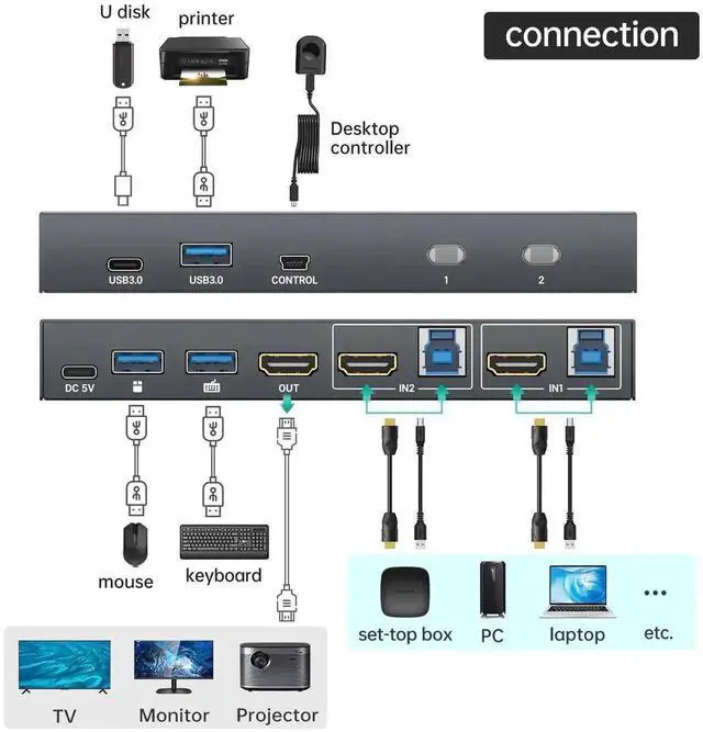 Alt view image 6 of 6 - Vszerda MT-VIKI 2 Port HDMI USB 3.0 KVM Switch, 4K@60Hz 2K@144Hz, 4 USB 3.0 Ports (3 USB-A + 1 USB-C) for 2 Computers Share 1 Monitor
