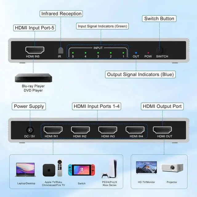 Alt view image 6 of 7 - 5 in 1 Out HDMI 2.1 Switch with IR Remote, 48Gbps 8K@60Hz 4K@120Hz HDMI Switcher Selector Box, Supports HDR, Dolby Vision, HDCP 2.3, CEC for PS5/PS4/PS3, Xbox Series X/S, DVD, Blu-ray Player, PC, UHD