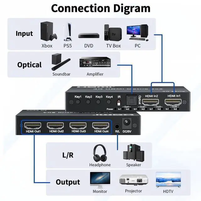 Alt view image 6 of 7 - 2x4 HDMI Matrix Switch 4K@60Hz HDR, HDMI 2.0 18Gbps 2 Input 4 Output Video Splitter with Optical SPDIF & 3.5mm Audio Extractor, HDCP 2.2 IR Remote, for PS5, Nintendo Switch, Fire Stick, Xbox, PC, Blu-