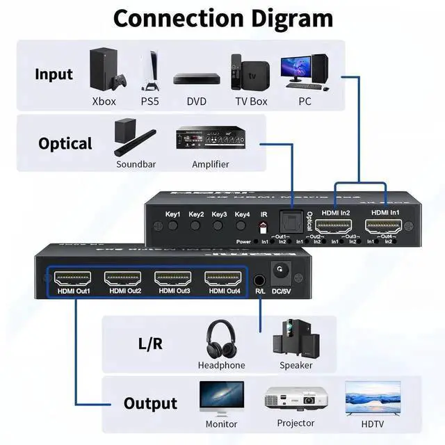 Alt view image 5 of 7 - Vszerda 2x4 HDMI 2.0 Matrix Switch 4K@60Hz with IR Remote, 2 In 4 Out 18Gbps Video Splitter Support Optical SPDIF + 3.5mm Audio Extractor, HDR HDCP2.2 for NS, PS5, Fire Stick, 4K TV Monitor