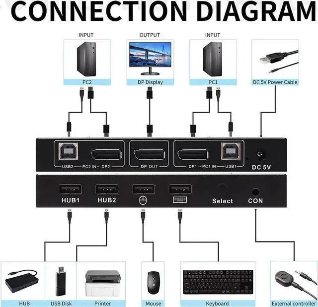 Alt view image 5 of 7 - Vszerda 2-Port DP 1.2 KVM Switch 2 In 1 Out, 4K@60Hz, 4 USB2.0 Ports, Includes Two 1.5m/5ft KVM Cables for 2 PCs Sharing One Monitor, Keyboard & Mouse