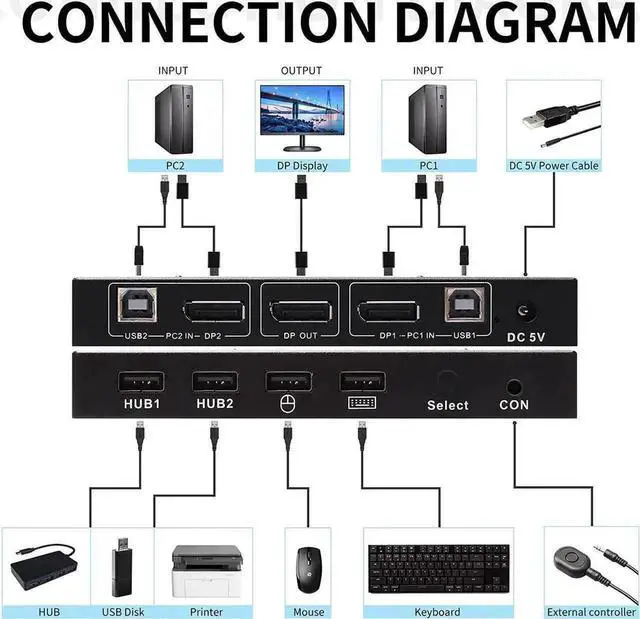 Alt view image 4 of 7 - Vszerda 2-Port 2 In 1 Out DP 1.2 DisplayPort KVM Switch, 4K@60Hz, 2 PCs Share One Monitor, Keyboard & Mouse, Built-in 4 USB 2.0 Ports, Includes 2pcs 1.5m/5ft USB KVM Cables