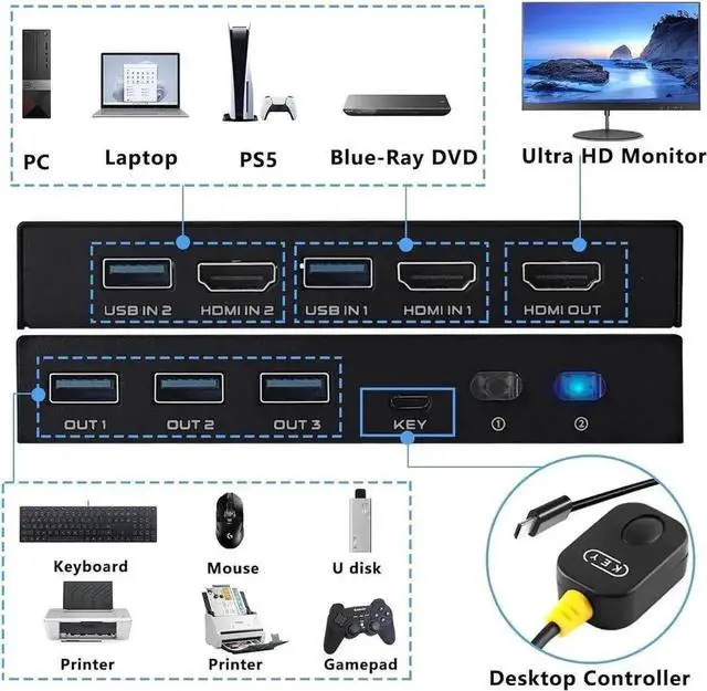 Alt view image 6 of 7 - Vszerda 2-Port 2 in 1 Out 8K@60Hz HDMI 2.1 KVM Switch, 2 PCs Share One Monitor & 3 USB 3.0 Peripherals, Support HDR, 3D, HDCP2.2, 2 HDMI 2.1 Cables + 2 USB 3.0 Cables Included