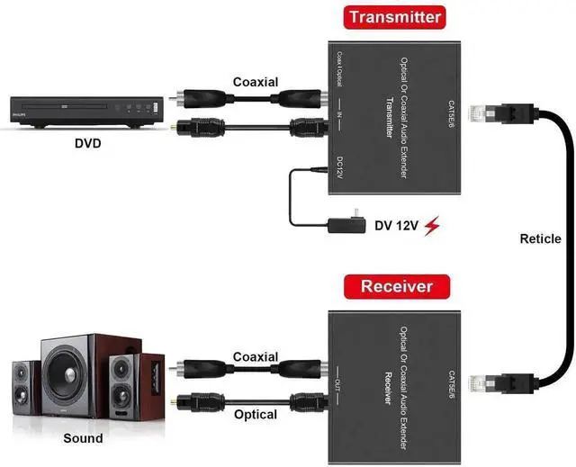 Alt view image 2 of 6 - Vszerda PoC Digital Audio Extender Over Single Cat5e/Cat6 Cable, Optical Coaxial Audio Transmitter Receiver Kit Up to 500ft, Supports LPCM Dolby 5.1 DTS Dolby TrueHD