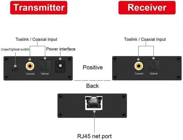 Alt view image 6 of 6 - Vszerda PoC Digital Audio Extender Over Single Cat5e/Cat6 Cable, Optical Coaxial Audio Transmitter Receiver Kit Up to 500ft, Supports LPCM Dolby 5.1 DTS Dolby TrueHD