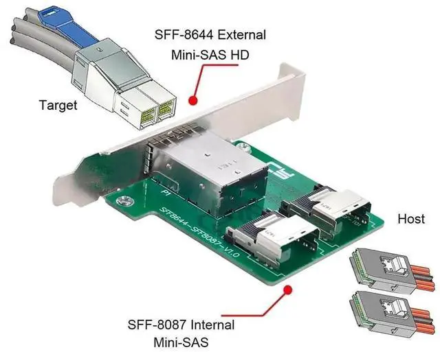 Alt view image 3 of 7 - Vszerda External Mini SAS HD SFF-8644 to Dual Internal SFF-8087 Adapter Card with Full Height Bracket, Mini SAS 2 Server RAID Storage Signal Converter for HDD SSD Array Expansion