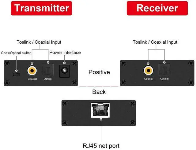 Alt view image 3 of 6 - Vszerda PoC Digital Audio Extender Optical Coaxial Over Single Cat5e Cat6 Cable Support 500ft LPCM Dolby DTS TrueHD