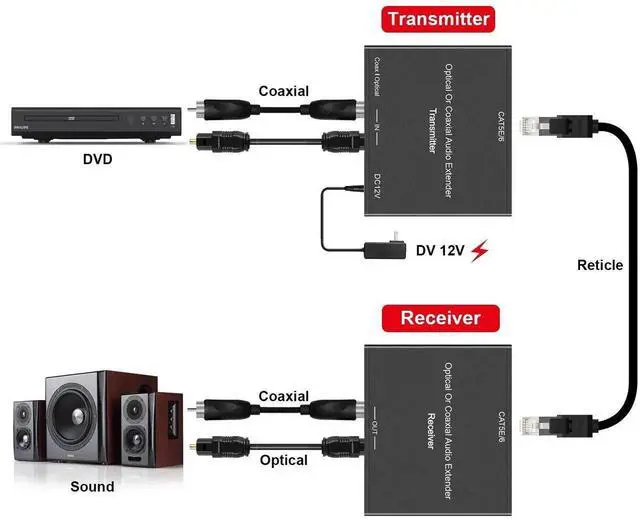 Alt view image 5 of 6 - Vszerda PoC Digital Audio Extender Optical Coaxial Over Single Cat5e Cat6 Cable Support 500ft LPCM Dolby DTS TrueHD