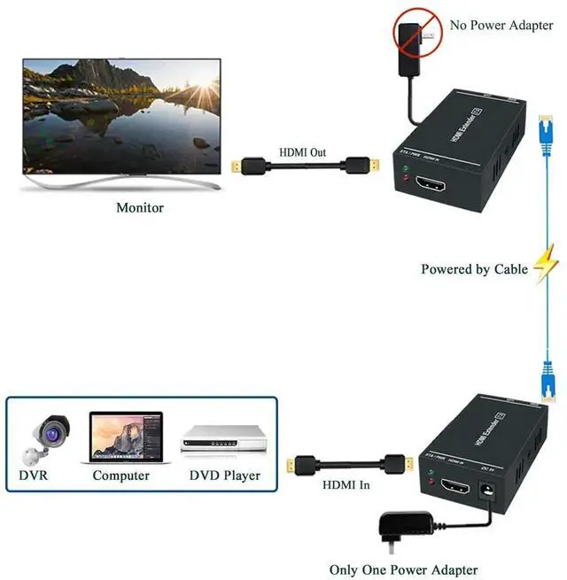 Alt view image 4 of 7 - Vszerda 164Ft/50M HDMI Over Ethernet Extender, Uncompressed 1080P@60Hz 3D HDMI Extender via Single Cat5e/Cat6/Cat7 Cable with EDID & POC, Transmitter + Receiver Kit