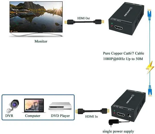 Alt view image 2 of 7 - Vszerda 164Ft/50M HDMI Over Ethernet Extender, Uncompressed 1080P@60Hz 3D HDMI Extender via Single Cat5e/Cat6/Cat7 Cable with EDID & POC, Transmitter + Receiver Kit
