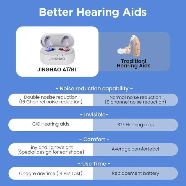 Alt view image 2 of 7 - JINGHAO A17BT Digital Hearing Aid - 16-Ch Noise Reduction, 108dB Output, 14H Battery, 6 Ear Tips, Rechargeable, Invisible CIC/BTE, 6 Volume Modes,Stylish & Invisible,,Perfect for Seniors