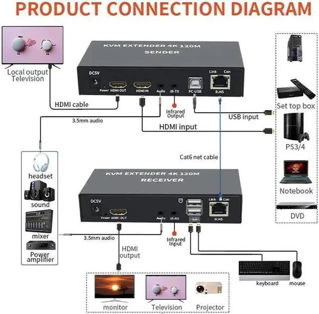 Alt view image 5 of 6 - 4K HDTV 120M KVM Extender HDMI-Compatible USB-A Keyboard Mouse 3.5mm AUX Aluminium Alloy Over CAT6 RJ45 Lan Ethernet Extender(With US Plug)