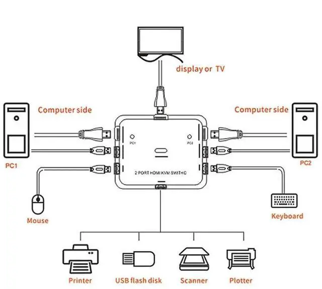 Alt view image 3 of 5 - 2 Port HDMI Switcher 2 Port USB KVM Switch 2 in 1 Out HD Switch USB Keyboard Mouse Sharing Device for Computer, PC, Laptop, Desktop, Monitor, Printer, Keyboard, Mouse Control