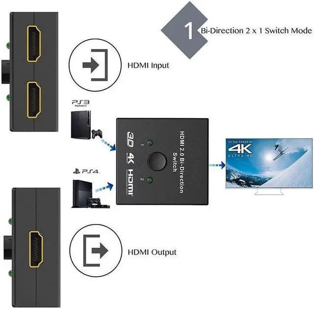 Alt view image 2 of 7 - HDMI 2.0 HDTV Switch Splitter Bi-Direction Hub HDCP 4K 1080P 3D Switcher for DVD HDTV PS4