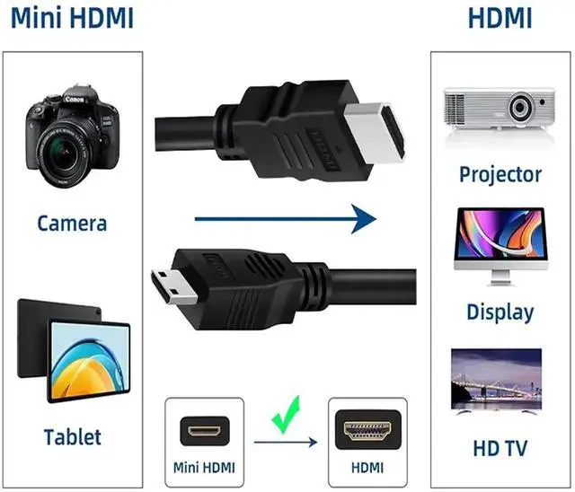 Alt view image 5 of 7 - 2FT Bidirectional Mini HDMI to HDMI 2.0 Cable, Supports 4K@60Hz HDR & ARC, Compatible with Raspberry Pi Zero, Cameras, Camcorders, Tablets, GPUs & Projectors