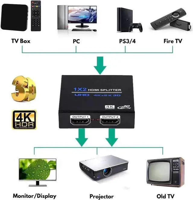 Alt view image 5 of 7 - 1 In 2 Out HDMI Splitter 1x2, Supports 4K@30Hz 3840×2160P & 3D, HDMI Signal Duplicator Compatible with Xbox, PS3, PS4, Blu-ray Player