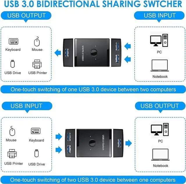 Alt view image 2 of 4 - Bi-Directional USB 3.0 Switch Selector, 2-In-1 / 1-In-2 Out Sharing Adapter for Keyboard Mouse Scanner Printer, Works with Mac Windows Linux
