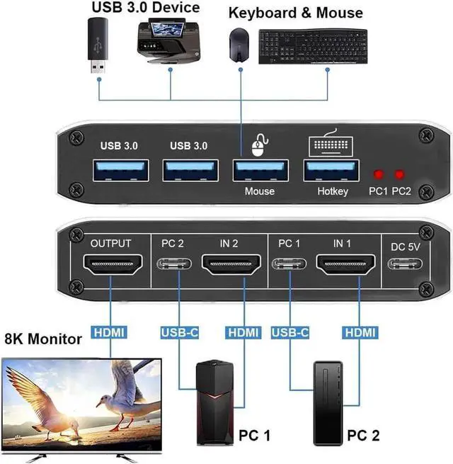 Alt view image 6 of 7 - 2-Port HDMI 2.1 8K KVM Switch 2 In 1 Out, 2 PCs Share 1 Monitor, Keyboard & Mouse with 2 USB 3.0 Ports, Supports 8K@60Hz, Dynamic HDR, VRR, RGB 8:8:8, One-Button & Hotkey Switching