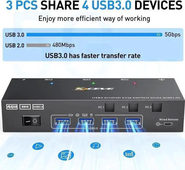 Alt view image 5 of 7 - 3 Port Dual HDMI USB 3.0 KVM Switch 4K@60Hz, Dual Monitor KVM Switcher with 4 USB Ports, Wired Remote, Power Adapter & USB3.0 Cables for 3 PCs Share 2 Displays