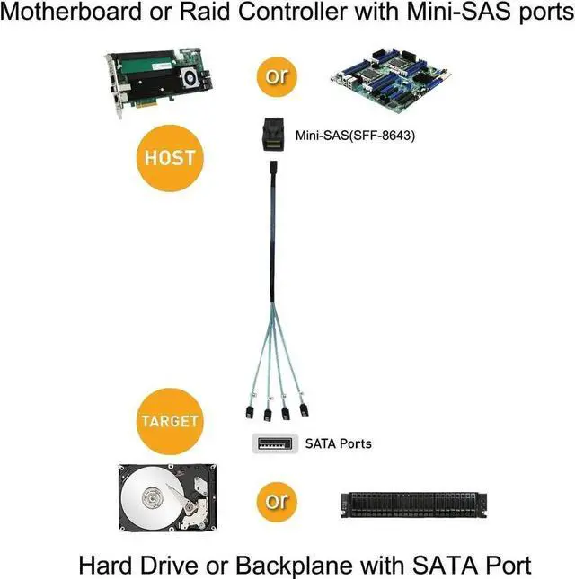Alt view image 4 of 7 - Internal HD Mini SAS Cable 1M / 3.3FT, Internal HD Mini SAS (SFF-8643 Host) - 4X SATA (Target) Cable, SFF-8643 to 4X SATA Cable, SFF-8643 for Controller, 4 Sata Connect to Hard Drive