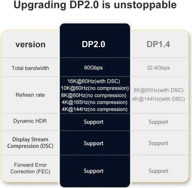 Alt view image 2 of 7 - 3.3FT DisplayPort 2.0 Cable, DP to DP Male Cord 80Gbps Ultra High Speed, Supports 16K@60Hz, 8K@60Hz, 4K@165Hz, for Gaming Laptop PC Computer TV High Refresh Gaming Monitor