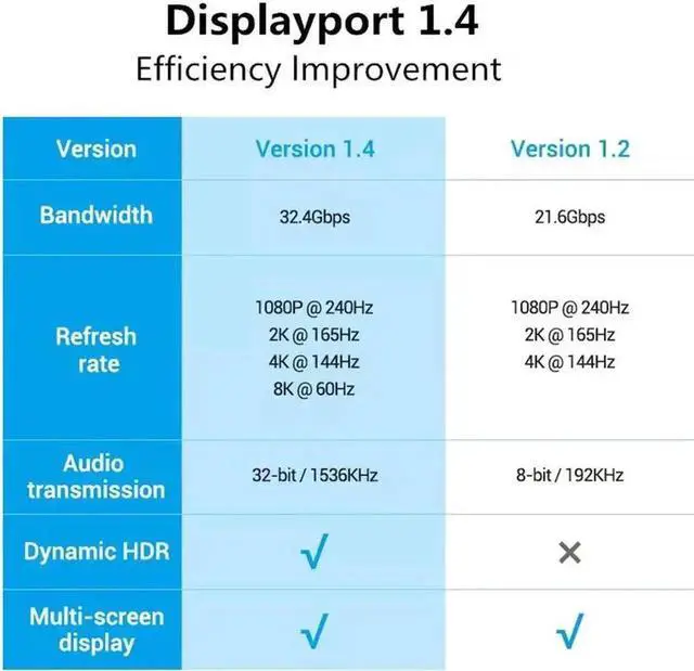 Alt view image 3 of 7 - 3.3FT Grey Nylon Braided DP 1.4 Cable, Ultra High Speed DisplayPort to DisplayPort Cord Supports 8K@60Hz, 4K@120Hz HDR FreeSync G-Sync for Gaming Laptop PC TV Monitor