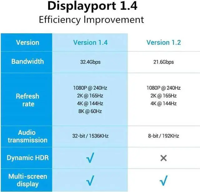 Alt view image 3 of 7 - 3.3Ft DP 1.4 8K DisplayPort Cable, 32.4Gbps HBR3 DSC 1.2 HDR10 High Speed Pure Copper Cable, 8K@60Hz 4K@144Hz Video Cord for Graphics Cards & VR Headsets