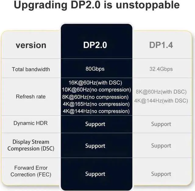 Alt view image 2 of 7 - 16K DisplayPort 2.0 Cable 3.3FT, 80Gbps HBR3 DP 2.0 Cord 16K@60Hz 8K@60Hz 4K@165Hz HDR10 HDCP2.2 FreeSync G-Sync Compatible NVIDIA AMD GPU Dell LG ASUS Samsung BenQ Gaming Monitor PC Laptop