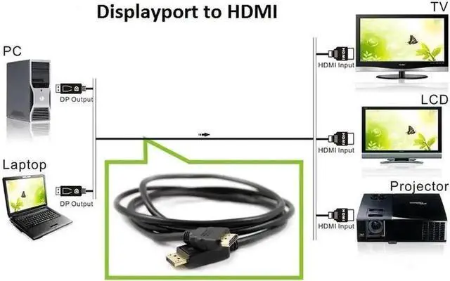 Alt view image 2 of 4 - 15FT DP 1.2 Male to HDMI Male Cable, 28AWG High Gauge Wire Gold Plated Connectors Supports 4K@30Hz Simultaneous Audio & Video for PC Laptop Monitor HDTV Projector
