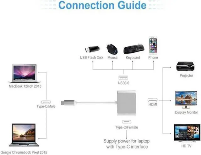Alt view image 6 of 6 - USB-C to 4K HDMI Multiport AV Converter Cable, Thunderbolt 3 Type-C Hub with USB 3.0 Data & PD Charging Port, Compatible with MacBook Pro 13/15, Chromebook Pixel, XPS 13, Samsung Galaxy S10/S9/S8 Plus