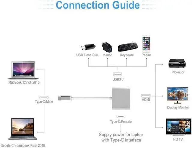 Alt view image 2 of 5 - USB-C to 4K HDMI Multiport AV Converter Cable, Thunderbolt 3 Compatible Hub with USB 3.0 Data & PD Charging Port, Fits MacBook Pro 13/15, Chromebook Pixel, XPS 13, Samsung Galaxy S10/S9/S8 Plus