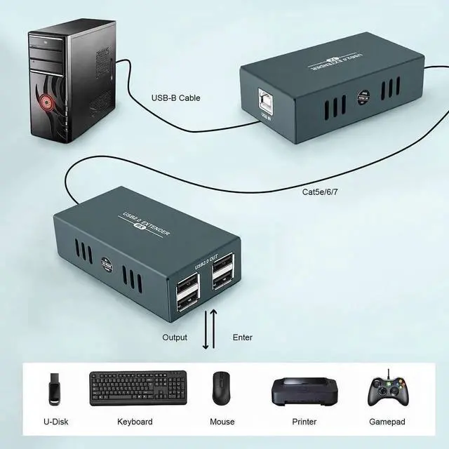 Alt view image 7 of 7 - USB 2.0 Over Ethernet Extender Kit with Built-in 4-Port Hub, Extend USB Signal Up to 165FT (50M) via Cat5e/Cat6/Cat7 Cable, Plug and Play No Driver Required USB RJ45 LAN Extension