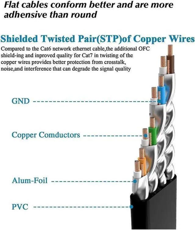 Alt view image 5 of 7 - 3M/10FT Black Flat Cat7 Ethernet Cable, 10Gbps Shielded RJ45 High Speed LAN Patch Cord, Slim Flat Internet Cable for PC Xbox PS4 Router Modem POE Camera Network Switch