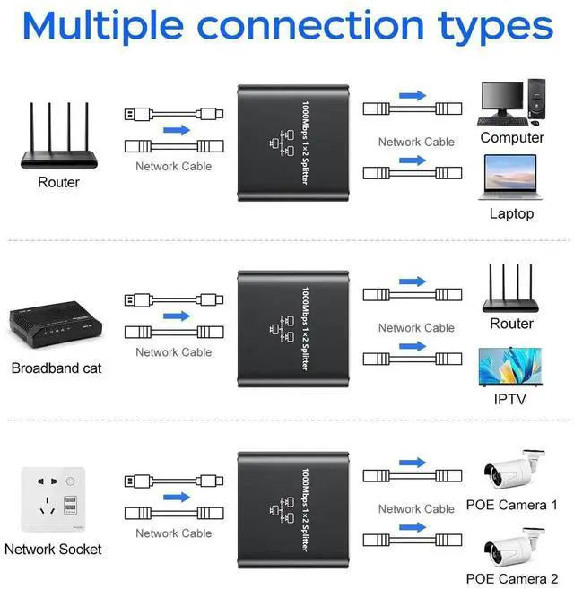 Alt view image 5 of 7 - 1000Mbps RJ45 1 to 2 Ethernet Splitter, Gigabit Network Cable Splitter Adapter, RJ45 Extender Connector Compatible with Cat5/Cat5e/Cat6/Cat7/Cat8 LAN Cables for Home Office Surveillance