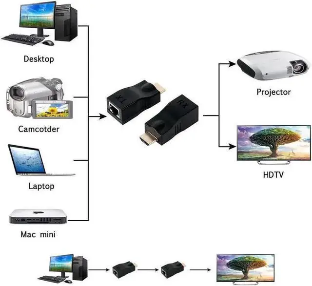 Alt view image 3 of 4 - 30M/100FT HDMI Over RJ45 Extender Kit, HDMI to RJ45 Ethernet Transmitter & Receiver Adapter, Single Port RJ45 Video Extension via Cat5e/Cat6 Cable for Monitor TV Projector
