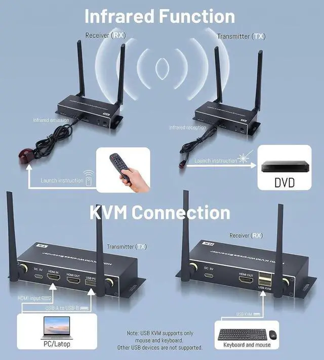 Alt view image 4 of 7 - 5.8G Wireless HDMI Transmitter and Receiver Kit 656FT, 1080P HDMI Extender with KVM Function, IR Remote Control & HDMI Loop Out, Compatible with DSLR, Laptop, Streaming Devices for Home Church Office