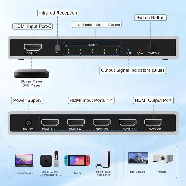 Alt view image 6 of 7 - 5 in 1 Out HDMI 2.1 Switch with IR Remote, 48Gbps 8K@60Hz 4K@120Hz HDMI Switcher Selector Box, Supports HDR, Dolby Vision, HDCP 2.3, CEC for PS5/PS4/PS3, Xbox Series X/S, DVD, Blu-ray Player, PC, UHD