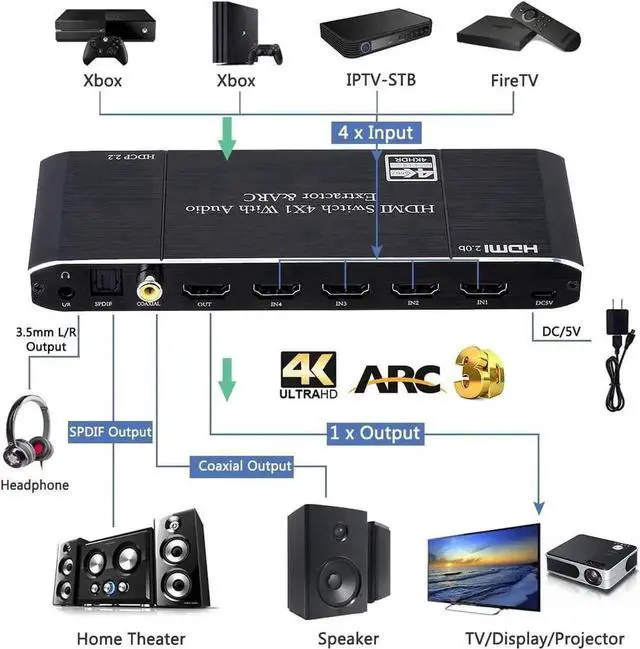 Alt view image 5 of 7 - 4x1 HDMI Switch with Audio Extractor, 4 in 1 Out 4K HDMI Switcher Selector Box, Separate Optical Toslink + Coaxial + 3.5mm AUX Audio Output, Built-in EDID Management, IR Remote Control, Supports 4K UH