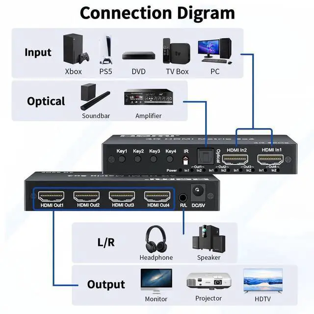 Alt view image 6 of 7 - 2x4 HDMI Matrix Switch 4K@60Hz HDR, HDMI 2.0 18Gbps 2 Input 4 Output Video Splitter with Optical SPDIF & 3.5mm Audio Extractor, HDCP 2.2 IR Remote, for PS5, Nintendo Switch, Fire Stick, Xbox, PC, Blu-