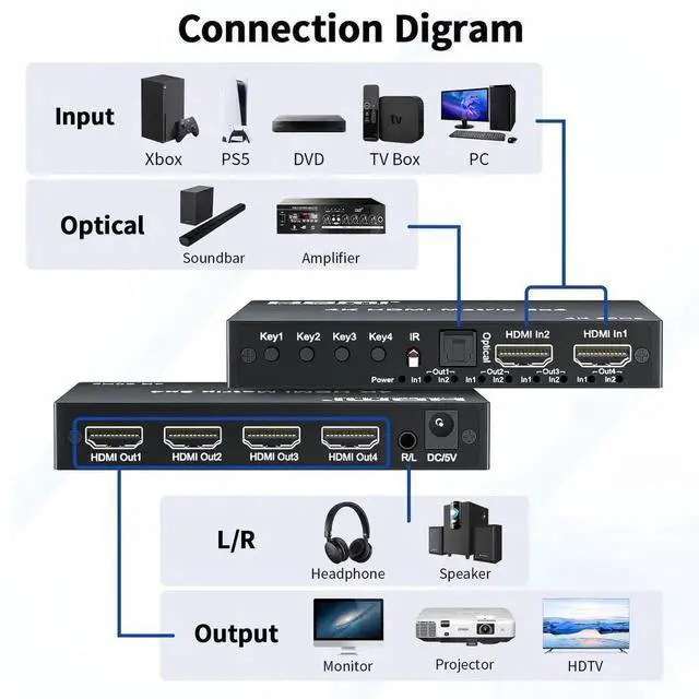 Alt view image 5 of 7 - 2x4 HDMI 2.0 Matrix Switch 4K@60Hz with IR Remote, 2 In 4 Out 18Gbps Video Splitter Support Optical SPDIF + 3.5mm Audio Extractor, HDR HDCP2.2 for NS, PS5, Fire Stick, 4K TV Monitor