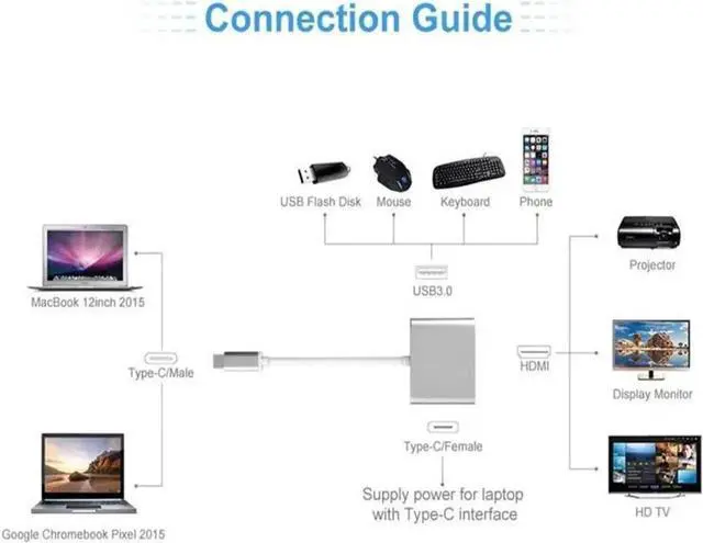 Alt view image 6 of 6 - USB C Multiport AV Converter Cable with 4K HDMI, USB 3.0 Data & PD Charging Port, Thunderbolt 3 Type C to HDMI Adapter Compatible with MacBook Pro 13/15, Chromebook Pixel, XPS13, Samsung Galaxy S8/S9/