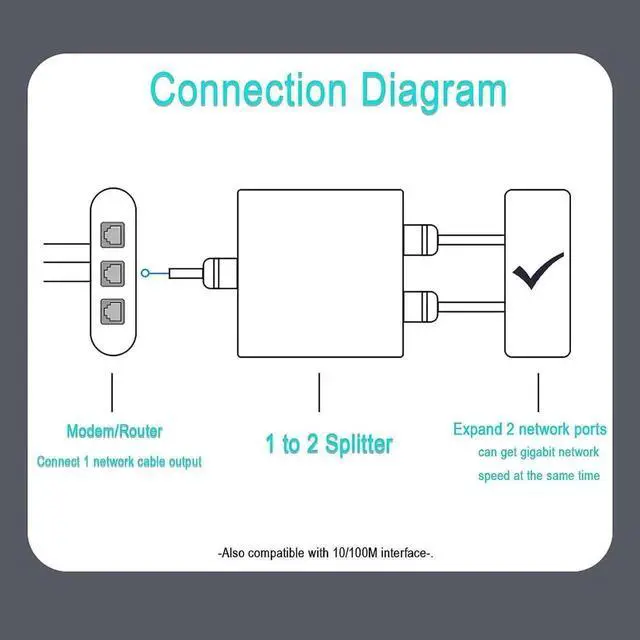 Alt view image 5 of 7 - 1 to 2 Gigabit RJ45 Ethernet Splitter with USB Power Cord, 1000Mbps Active LAN Expander Allows Two Devices Online At Once, Compatible with Cat5/Cat5e/Cat6/Cat7/Cat8 Network Cables