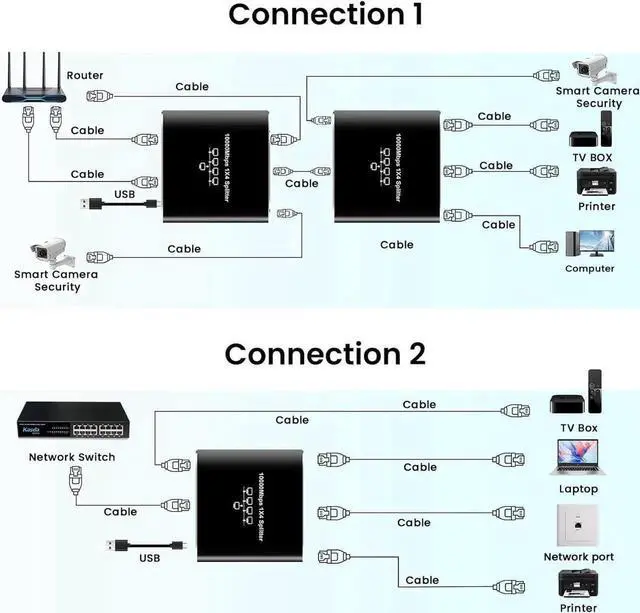 Alt view image 4 of 7 - 1000Mbps Gigabit Ethernet Splitter 1 In 4 Out RJ45 Network Splitter, Cat5 Cat5e Cat6 Cat7 Cat8 LAN Cable Extender Adapter Plug & Play for Router PC IP Camera Smart TV