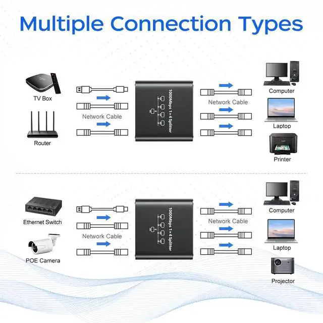 Alt view image 6 of 7 - 1 to 4 Port Gigabit Ethernet Splitter, 1000Mbps RJ45 LAN Splitter Supports 4 Devices Simultaneous Connection, USB Powered Network Splitter Compatible with Cat5/5e/6/7/8 Ethernet Cables