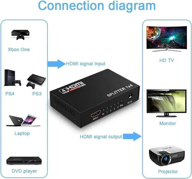 Alt view image 4 of 7 - 1 in 4 Out Powered HDMI Splitter 1x4, HDMI V1.4 Splitter Box with Power Adapter, Support 4K@30Hz 1080P Full HD & 3D Video for Synchronous Mirror Display