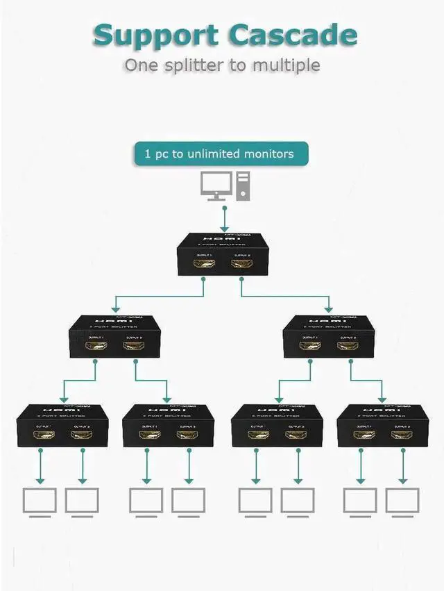 Alt view image 7 of 7 - MT-VIKI Powered 1 in 2 Out HDMI Splitter 1x2 4K@30Hz Mirror Duplicate Dual Monitor Splitter with Power Adapter for PS4 Fire Stick HDTV Projector