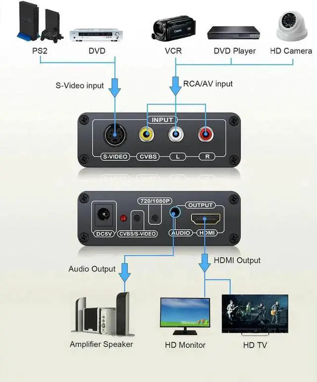 Alt view image 5 of 7 - 3RCA CVBS Composite S-Video to HDMI Converter, 720P/1080P AV S-Video Audio to HDMI Adapter with RCA S-Video Cable, Compatible NES SNES N64 PS2 PS3 HDTV